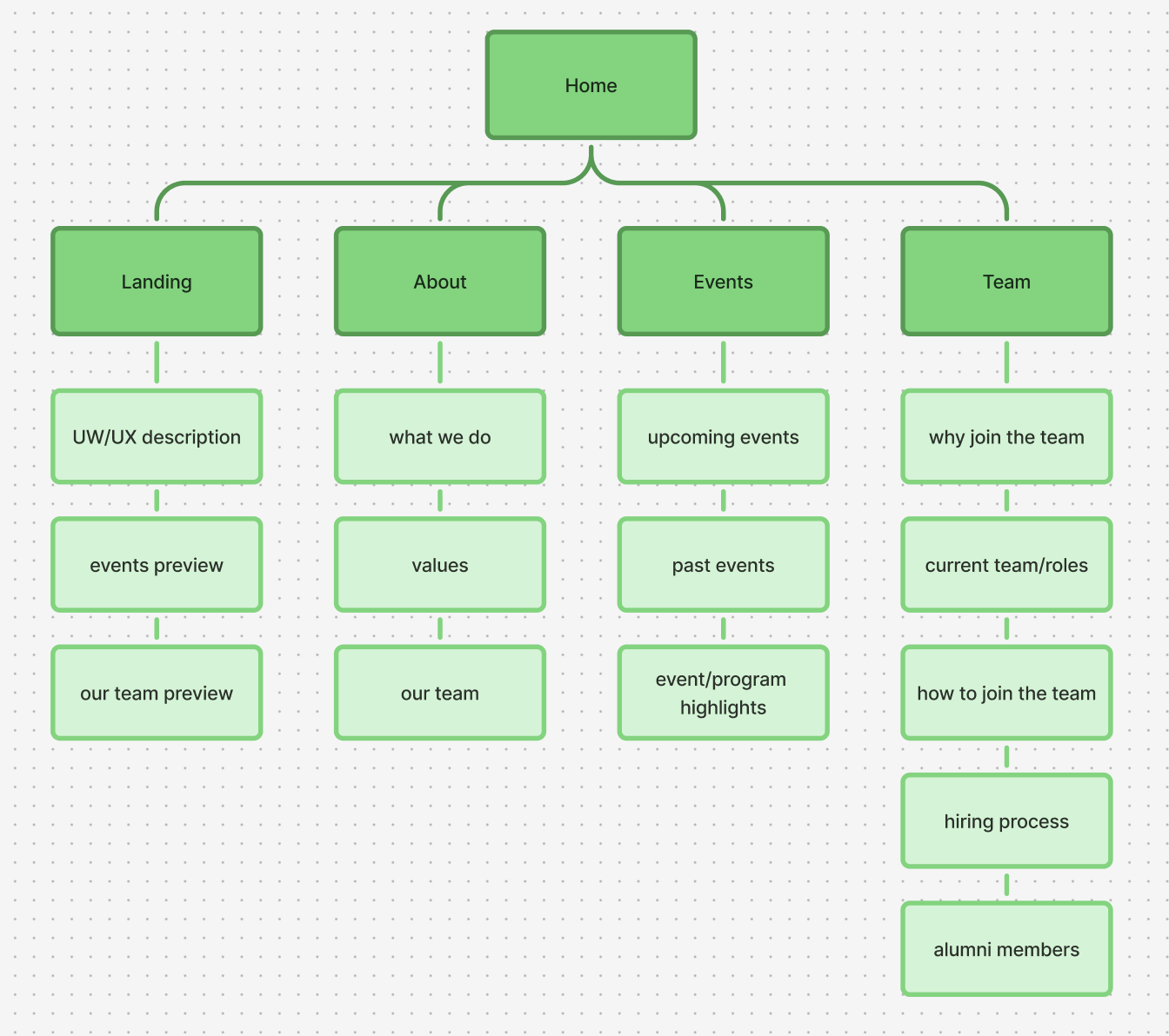 low-fidelity landing page wireframes